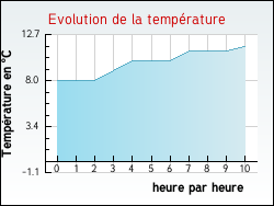 Evolution de la temp�rature de la ville de Guilligomarc'h